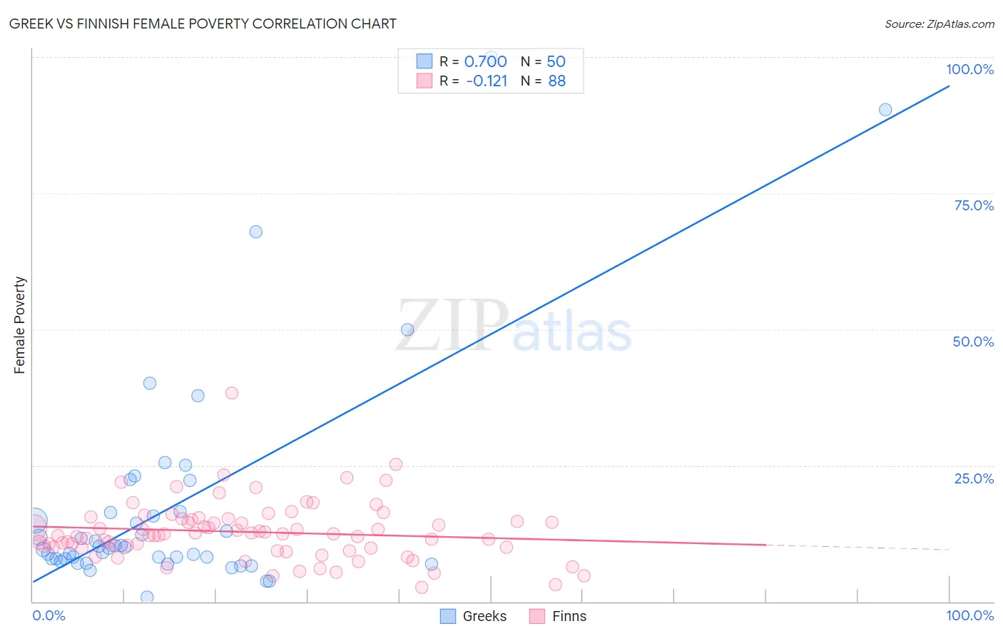 Greek vs Finnish Female Poverty