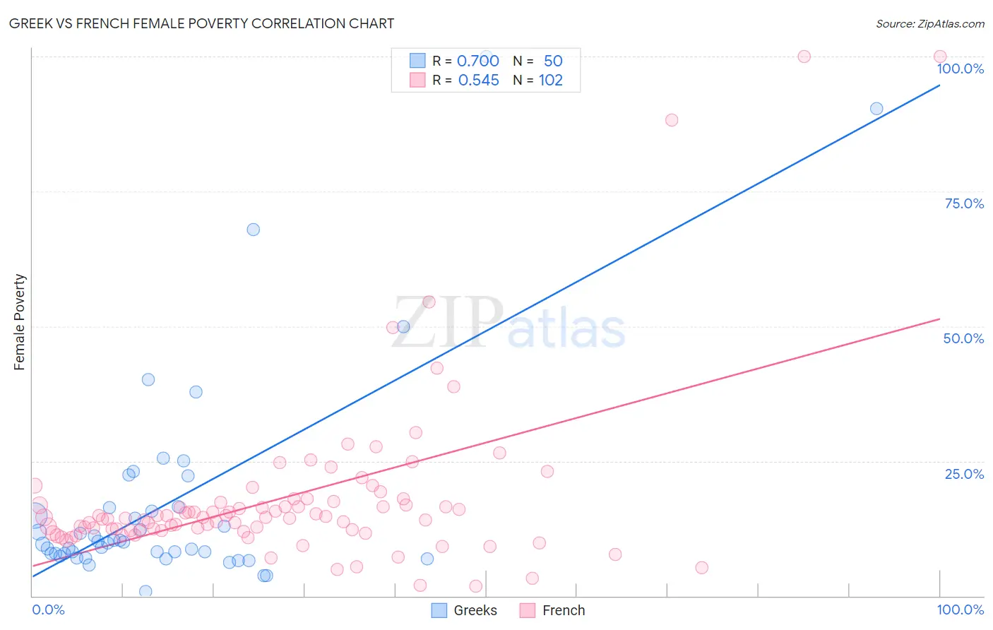 Greek vs French Female Poverty