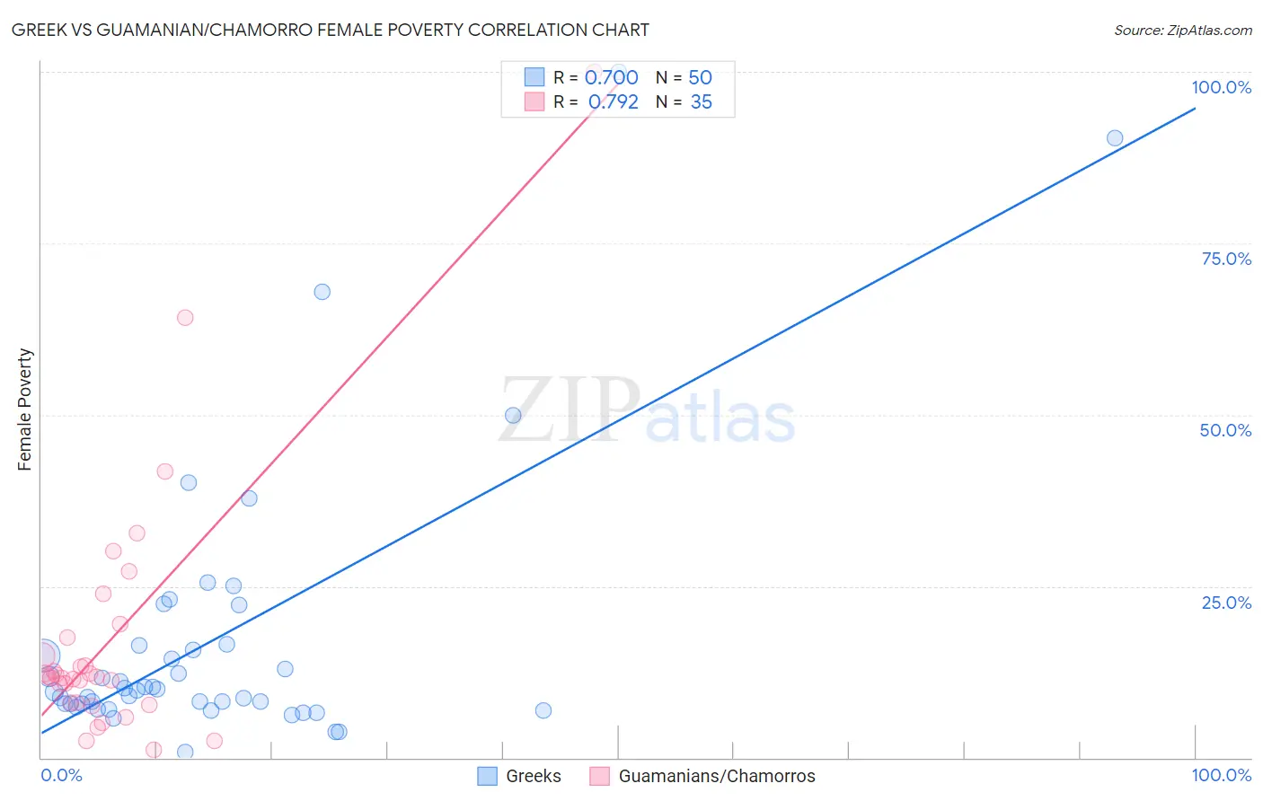 Greek vs Guamanian/Chamorro Female Poverty