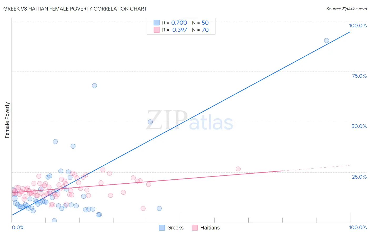 Greek vs Haitian Female Poverty
