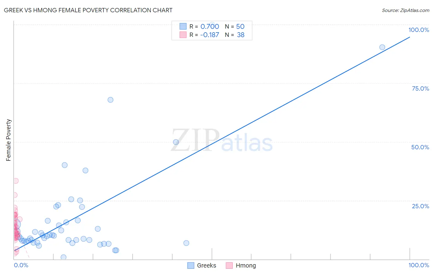 Greek vs Hmong Female Poverty