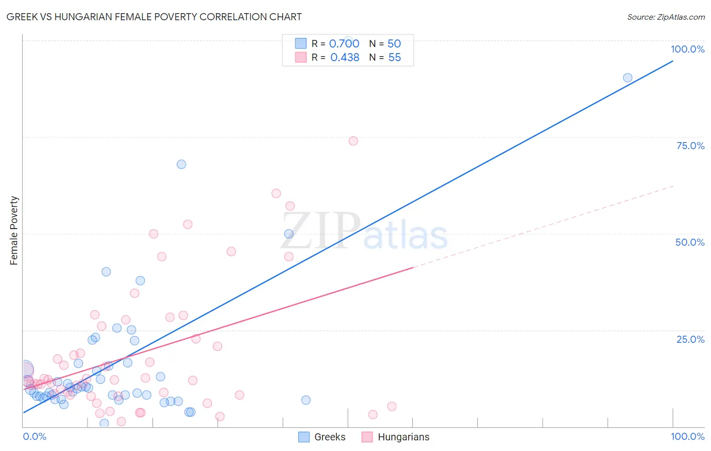 Greek vs Hungarian Female Poverty