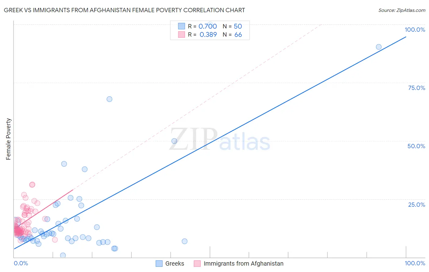 Greek vs Immigrants from Afghanistan Female Poverty