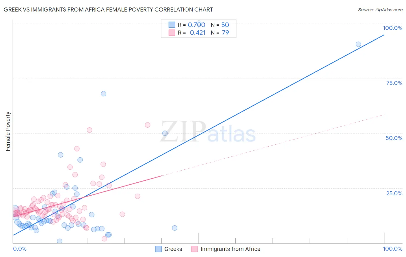 Greek vs Immigrants from Africa Female Poverty