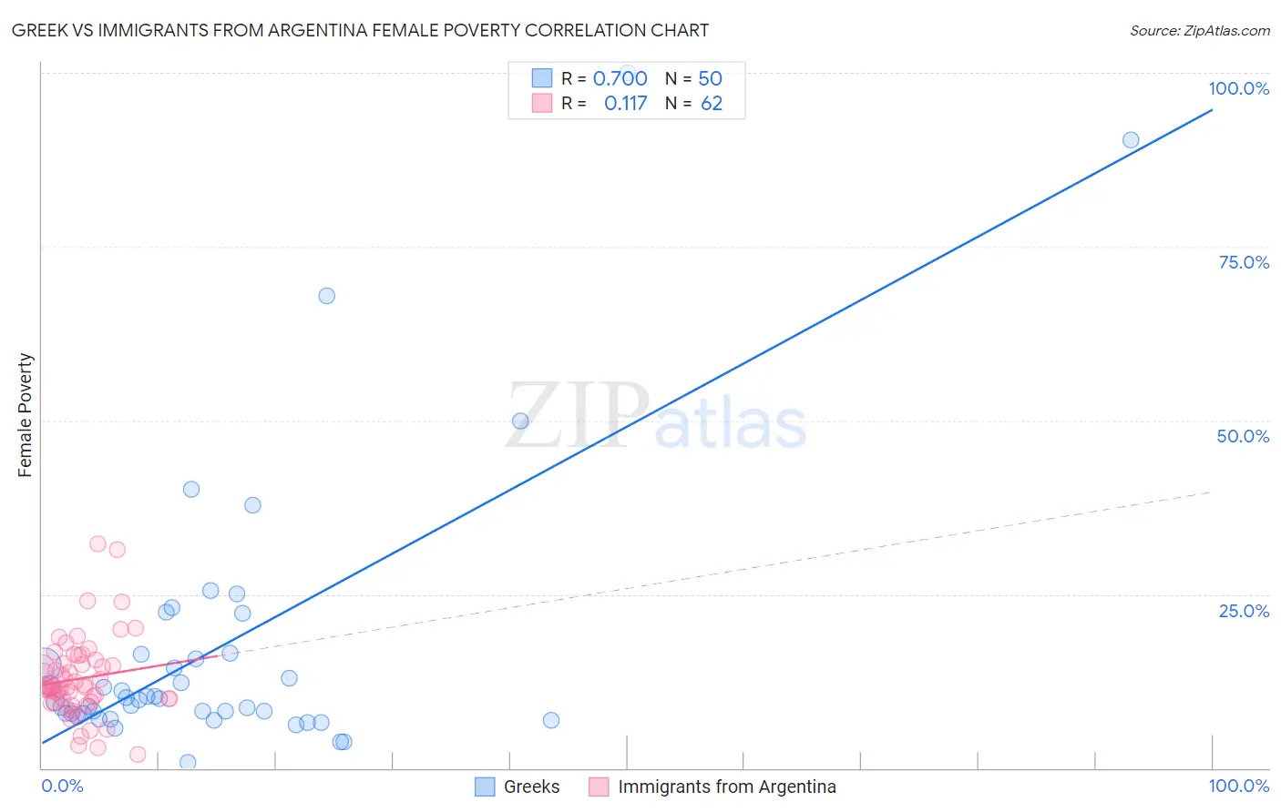 Greek vs Immigrants from Argentina Female Poverty