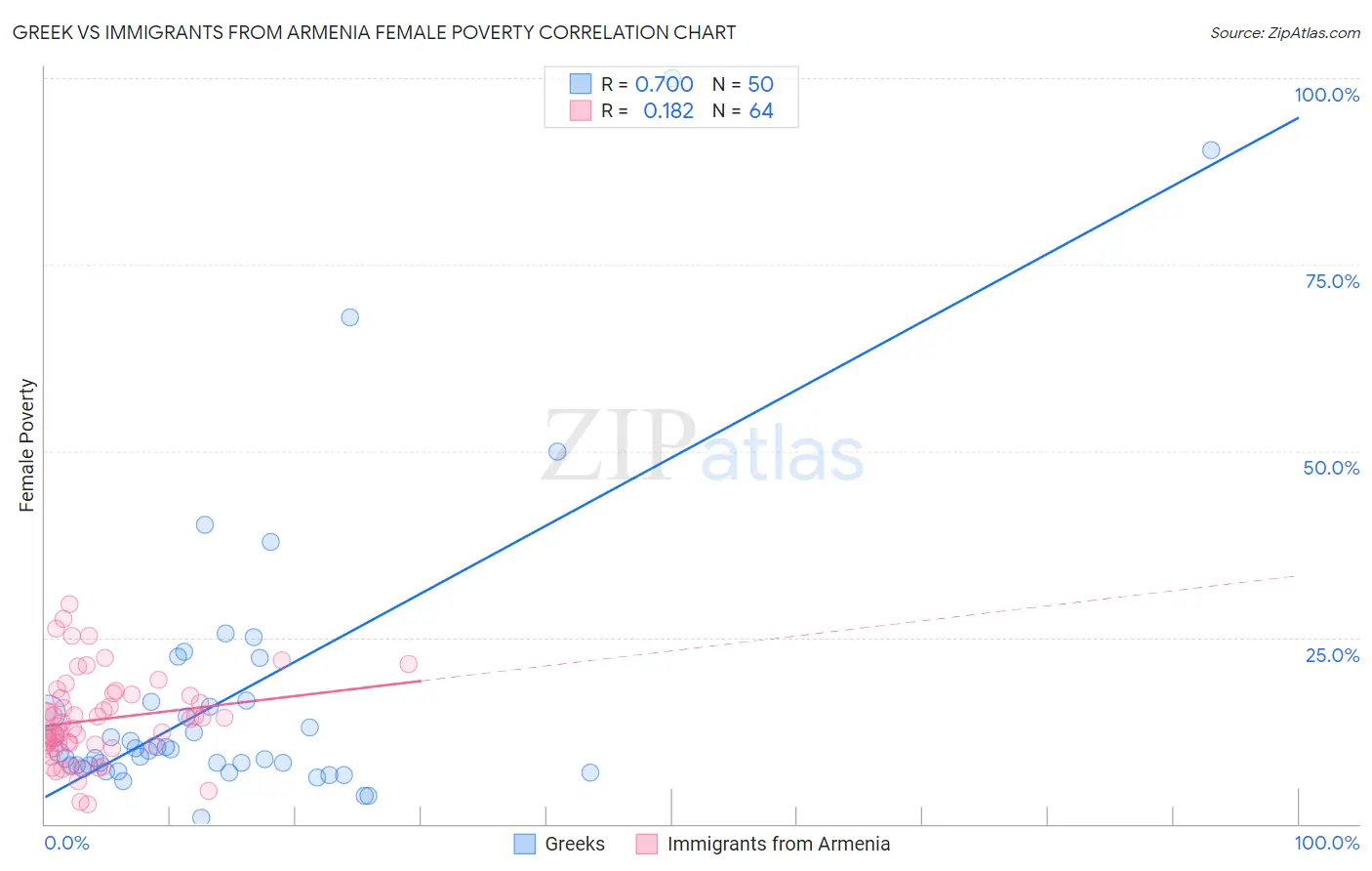 Greek vs Immigrants from Armenia Female Poverty