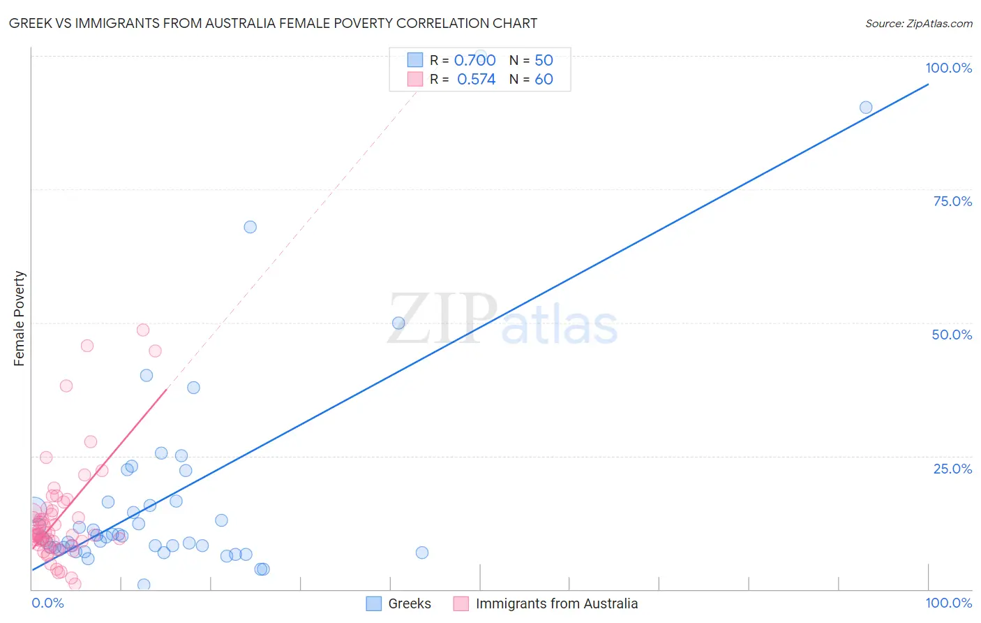 Greek vs Immigrants from Australia Female Poverty