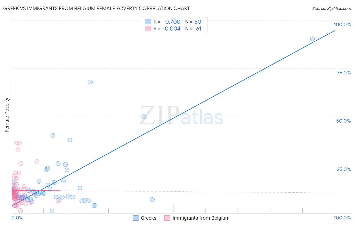 Greek vs Immigrants from Belgium Female Poverty