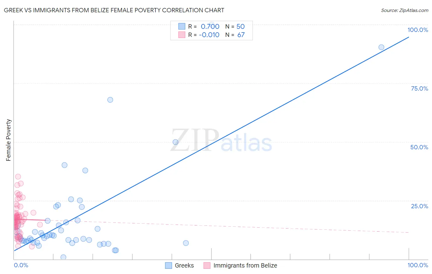 Greek vs Immigrants from Belize Female Poverty