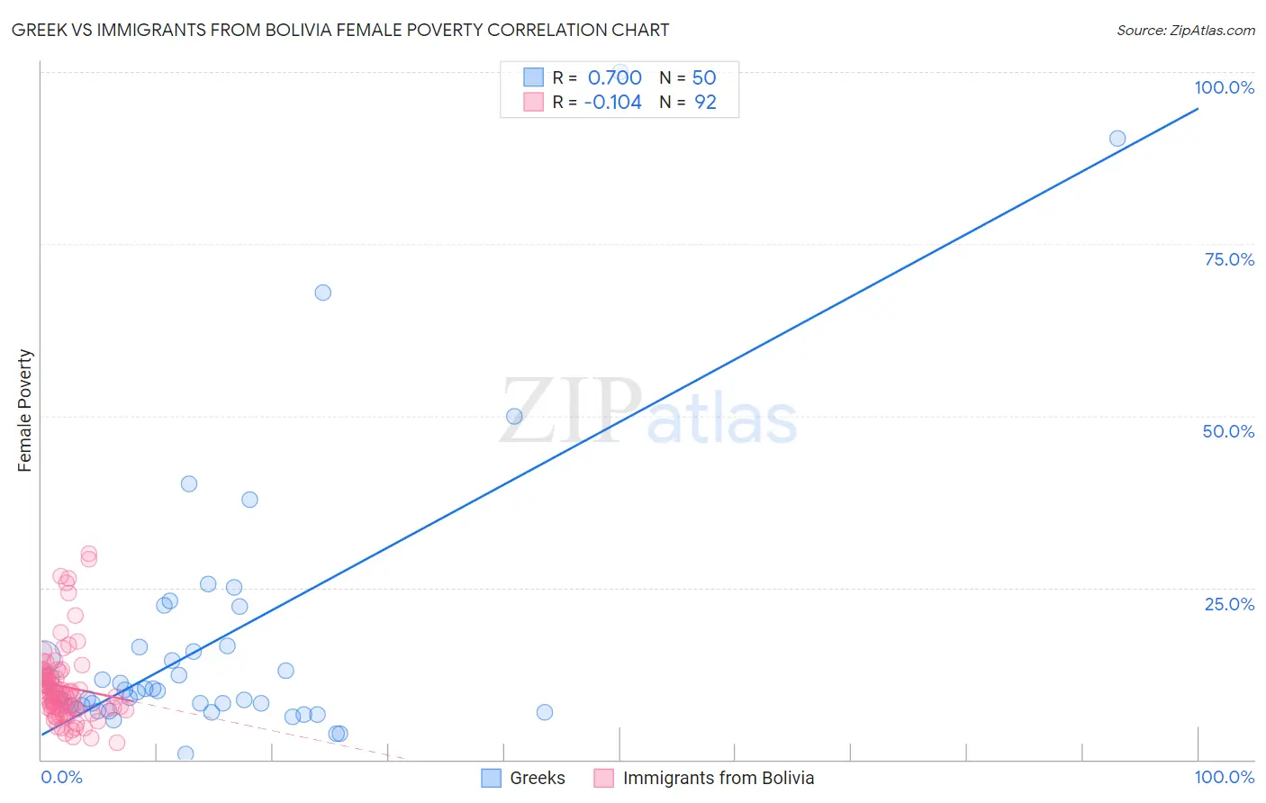 Greek vs Immigrants from Bolivia Female Poverty