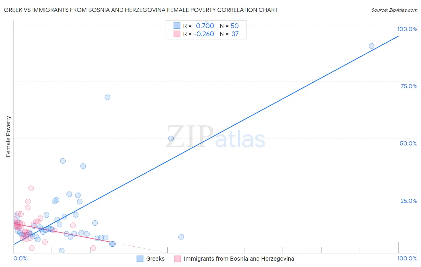 Greek vs Immigrants from Bosnia and Herzegovina Female Poverty