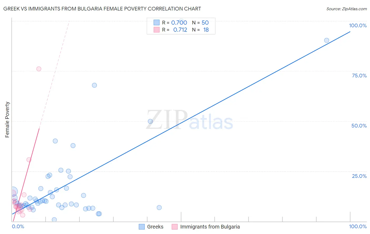 Greek vs Immigrants from Bulgaria Female Poverty