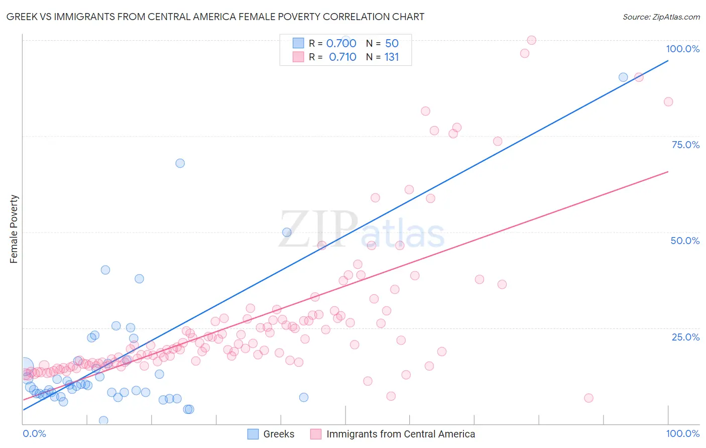 Greek vs Immigrants from Central America Female Poverty