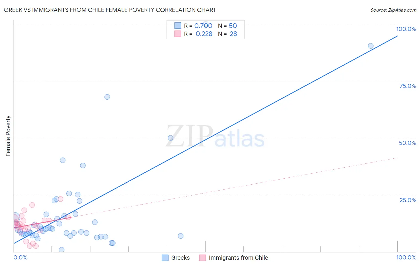 Greek vs Immigrants from Chile Female Poverty