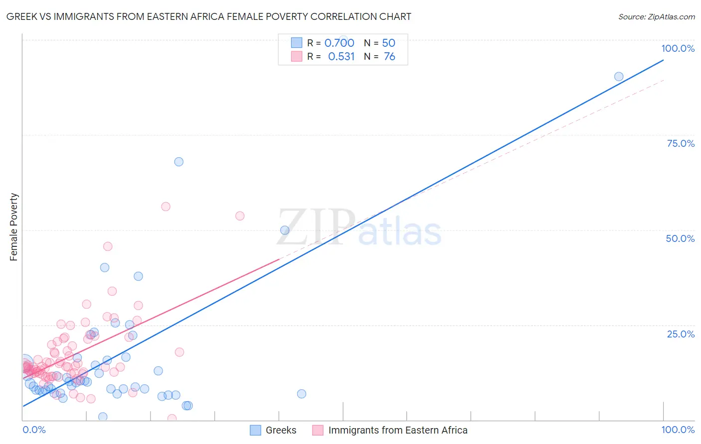 Greek vs Immigrants from Eastern Africa Female Poverty