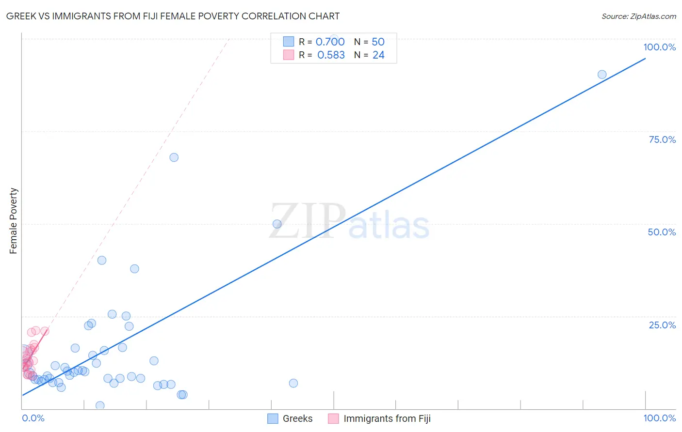 Greek vs Immigrants from Fiji Female Poverty