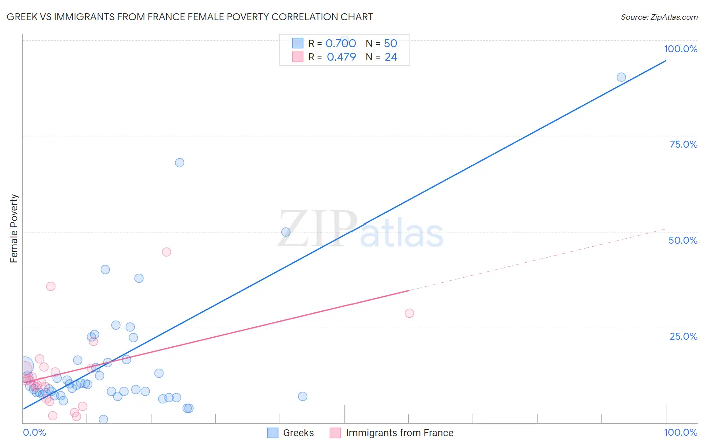 Greek vs Immigrants from France Female Poverty