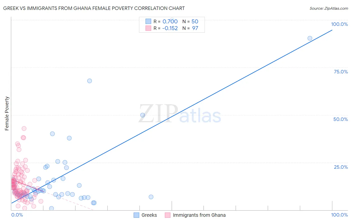 Greek vs Immigrants from Ghana Female Poverty