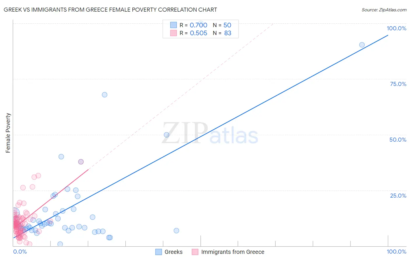 Greek vs Immigrants from Greece Female Poverty