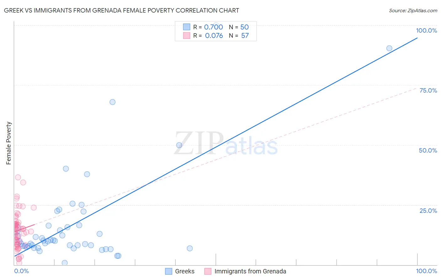 Greek vs Immigrants from Grenada Female Poverty