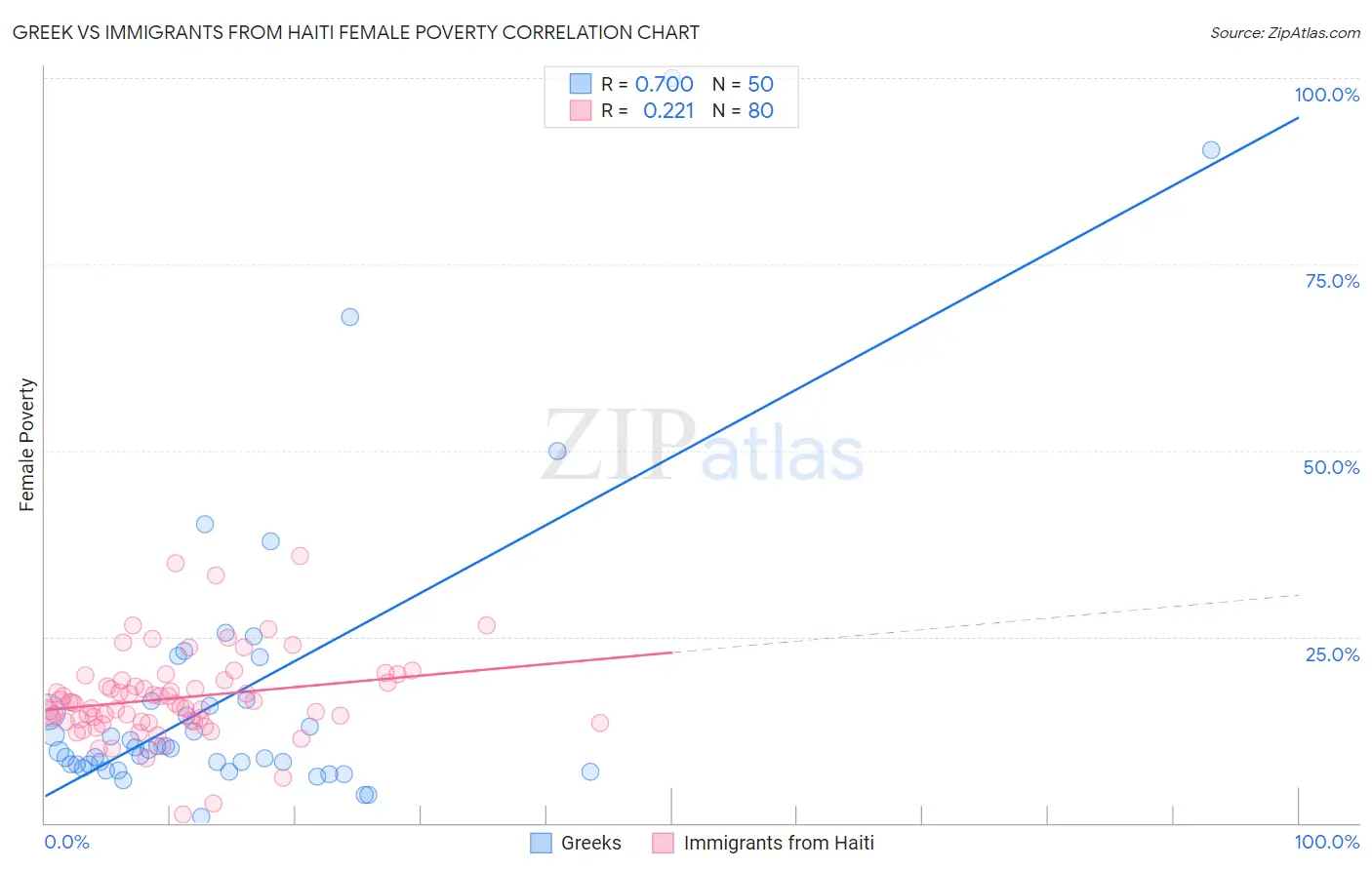 Greek vs Immigrants from Haiti Female Poverty