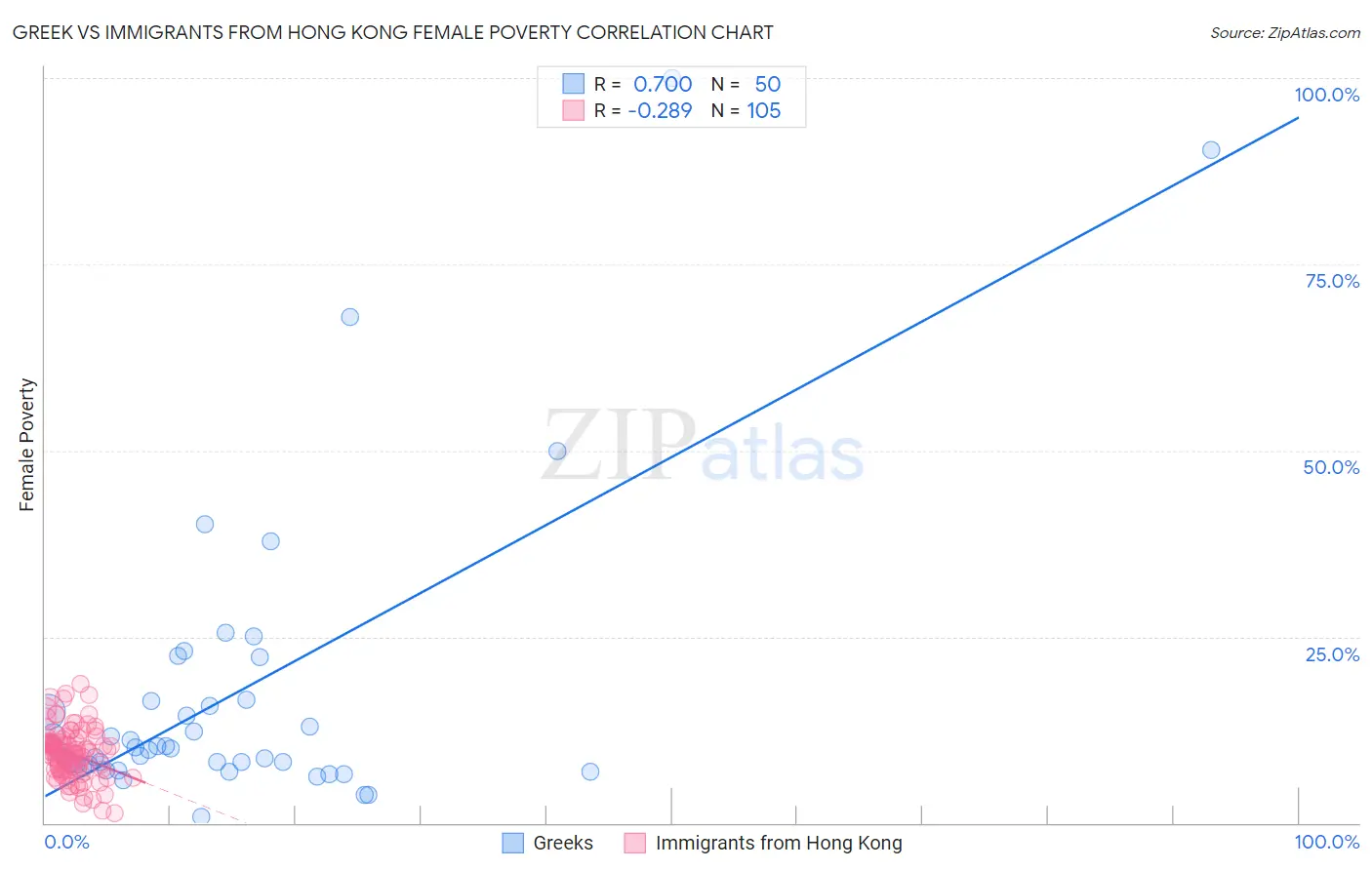 Greek vs Immigrants from Hong Kong Female Poverty