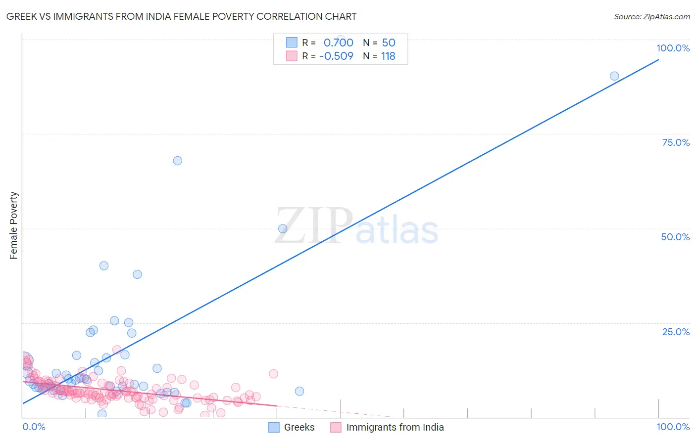 Greek vs Immigrants from India Female Poverty