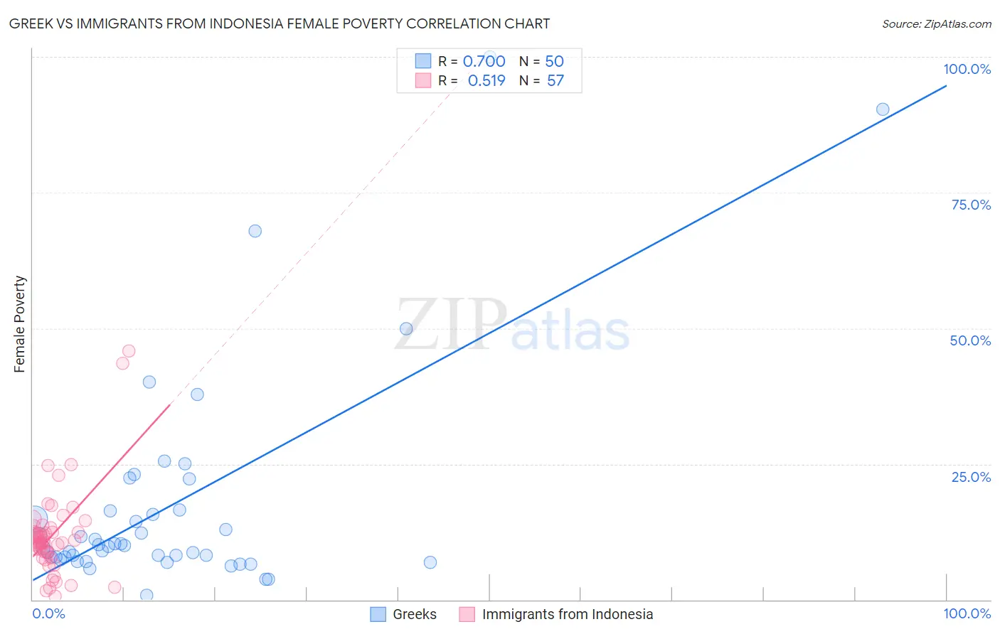 Greek vs Immigrants from Indonesia Female Poverty