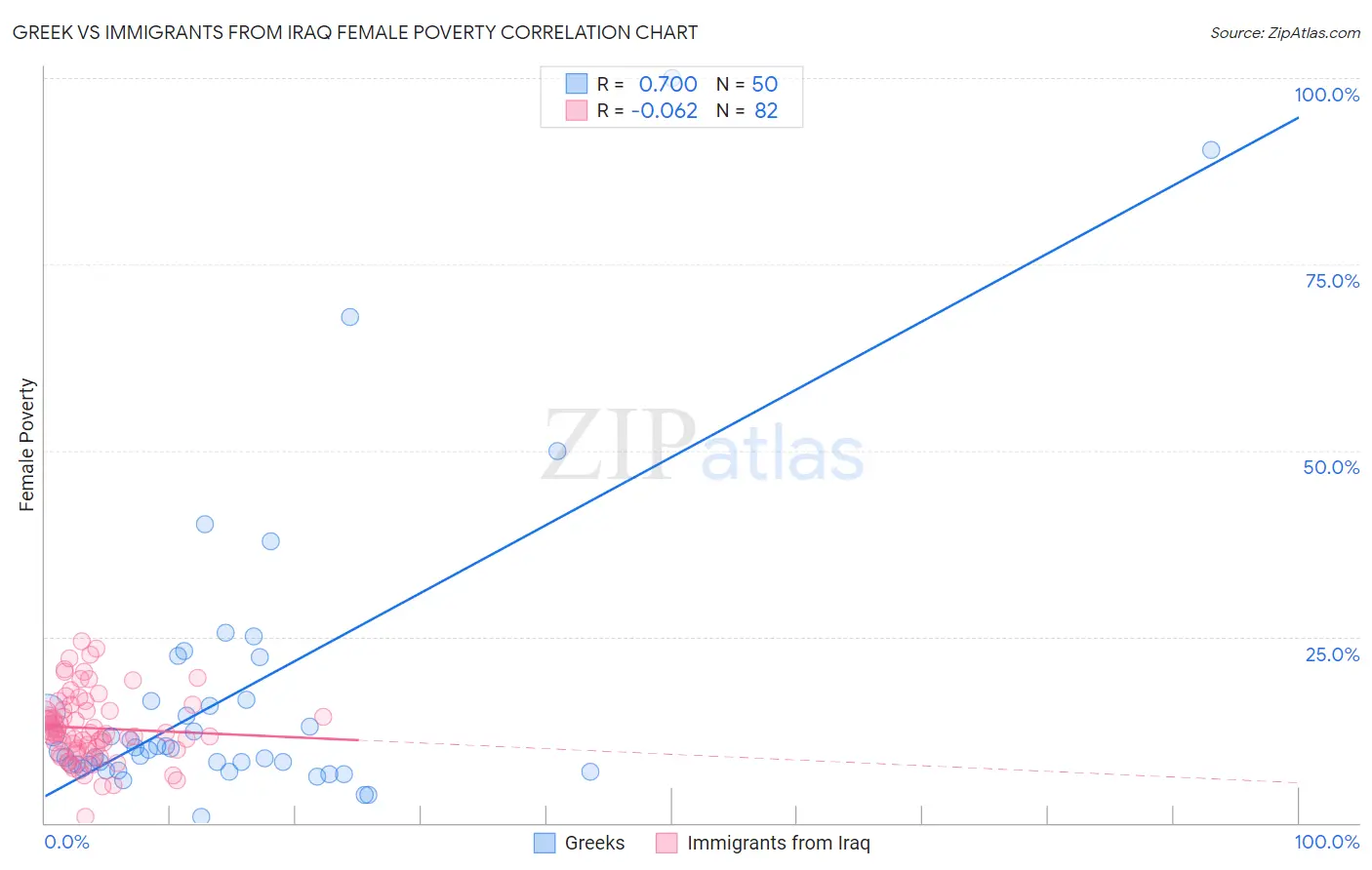 Greek vs Immigrants from Iraq Female Poverty