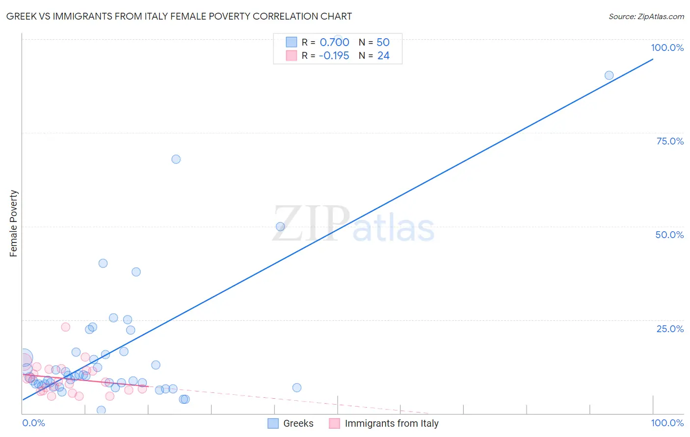 Greek vs Immigrants from Italy Female Poverty