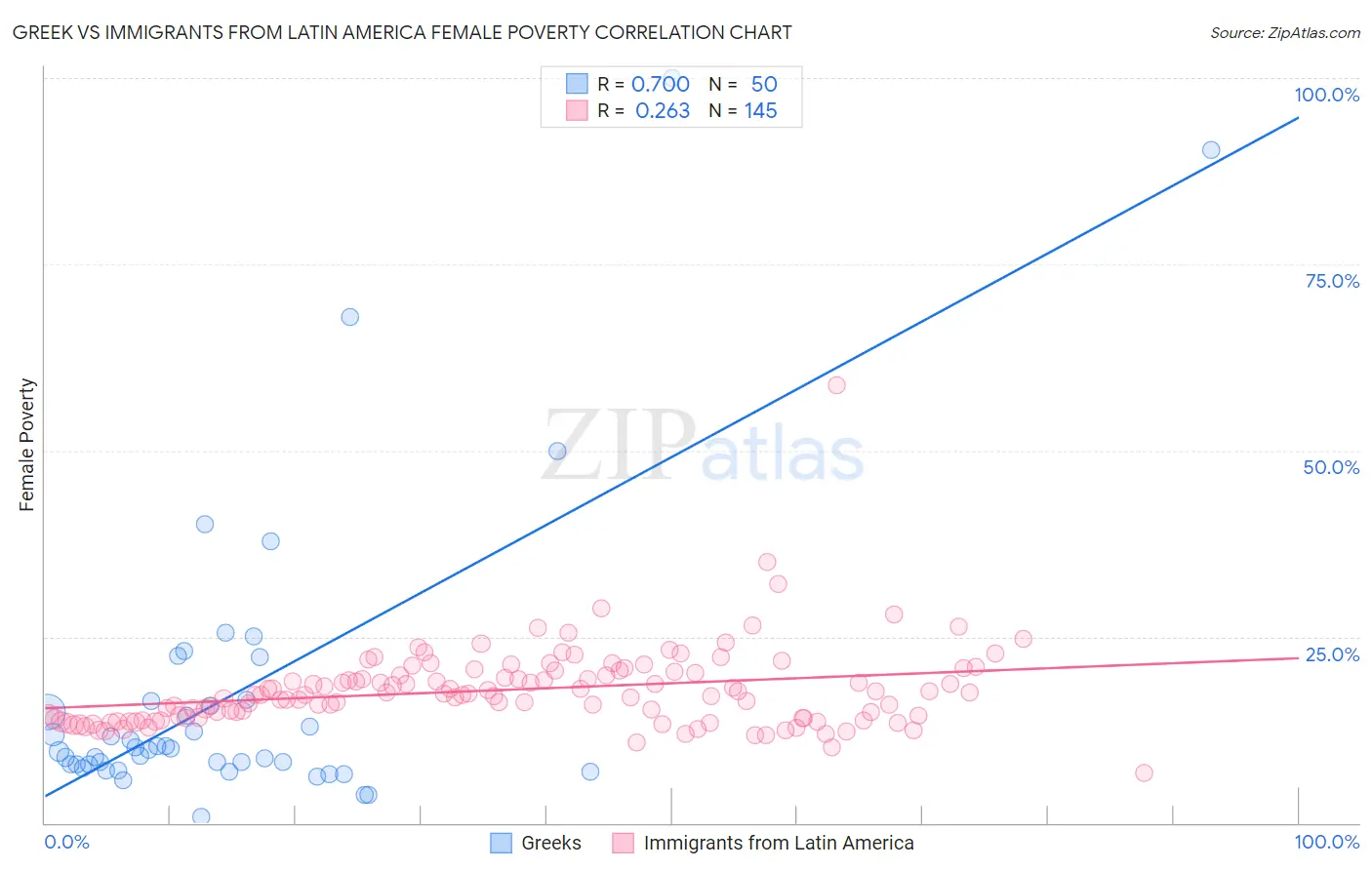 Greek vs Immigrants from Latin America Female Poverty