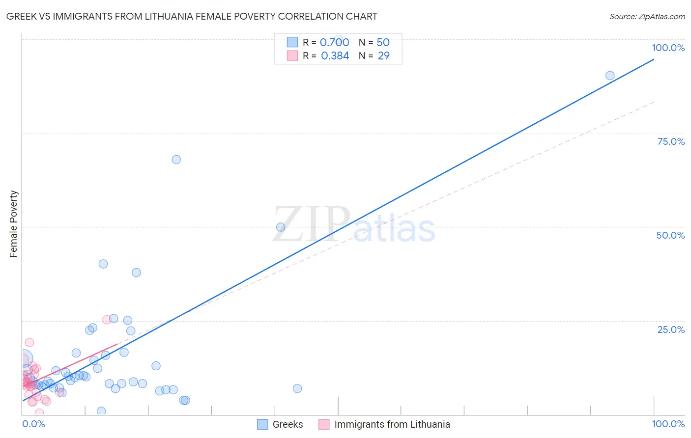 Greek vs Immigrants from Lithuania Female Poverty