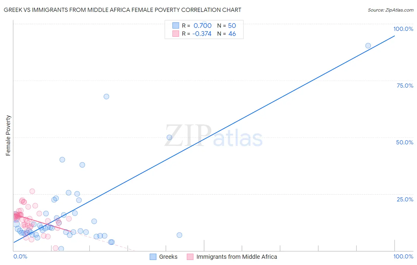 Greek vs Immigrants from Middle Africa Female Poverty