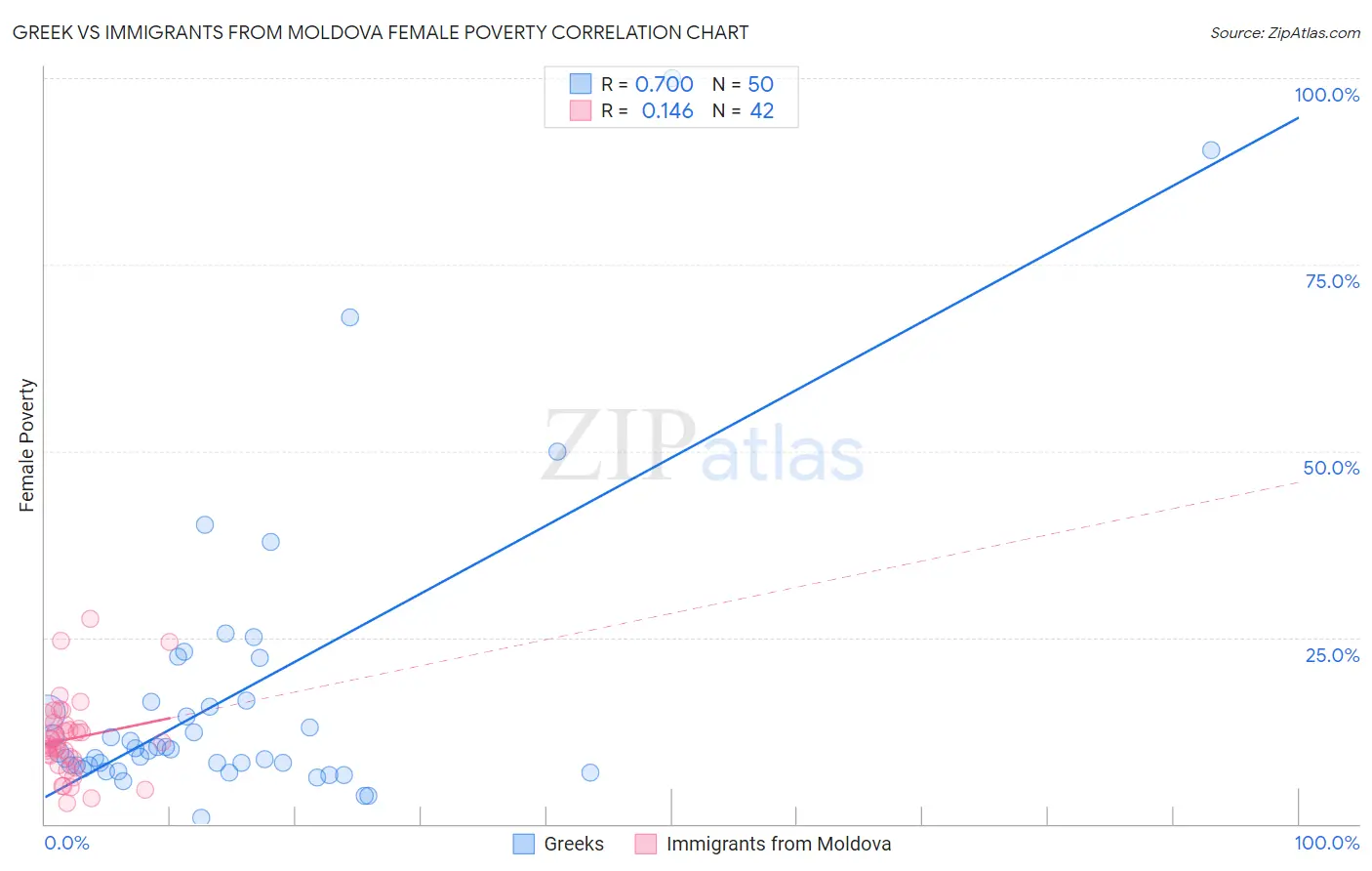 Greek vs Immigrants from Moldova Female Poverty