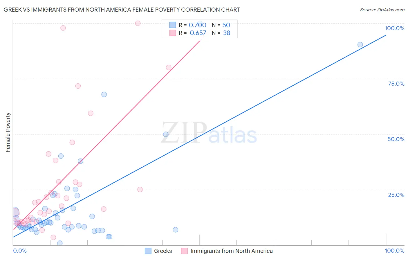 Greek vs Immigrants from North America Female Poverty