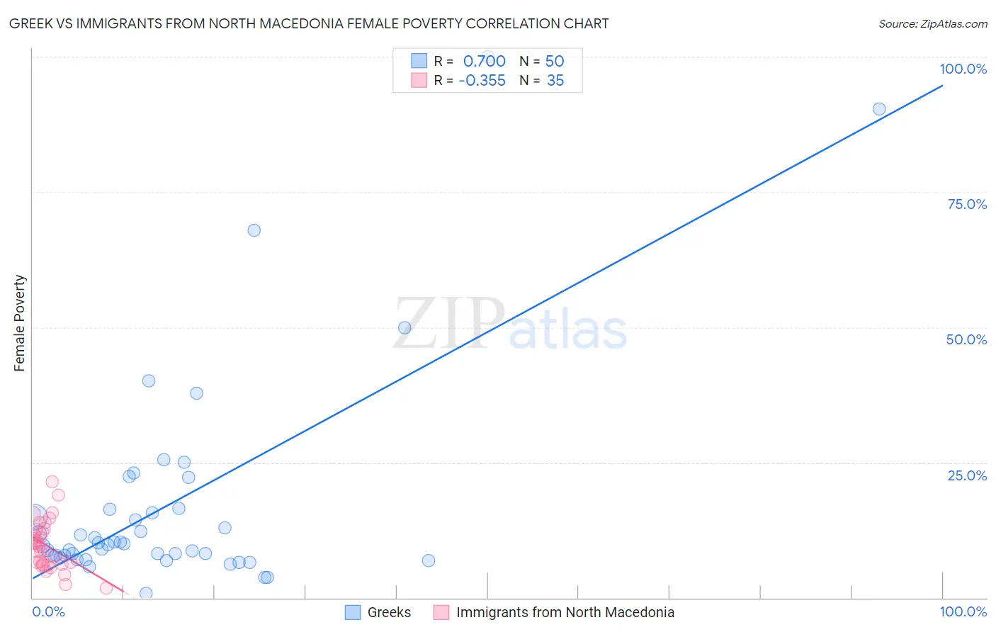 Greek vs Immigrants from North Macedonia Female Poverty