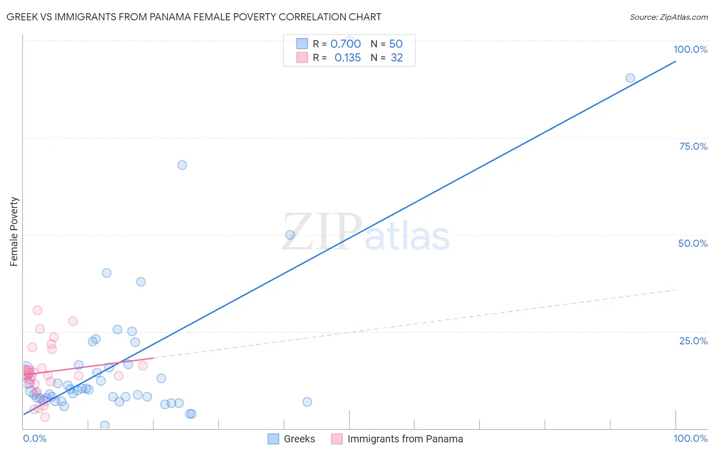 Greek vs Immigrants from Panama Female Poverty