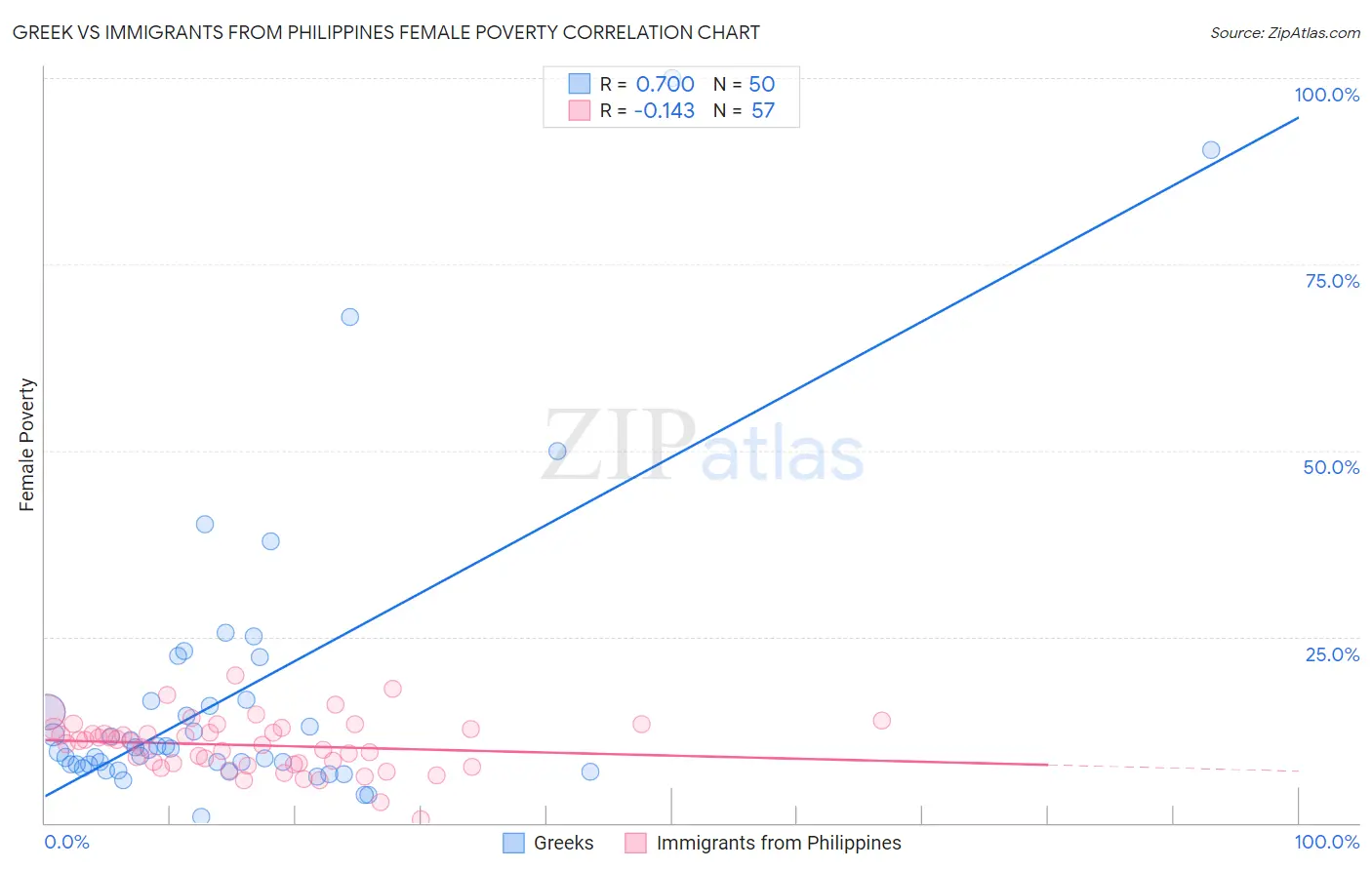 Greek vs Immigrants from Philippines Female Poverty