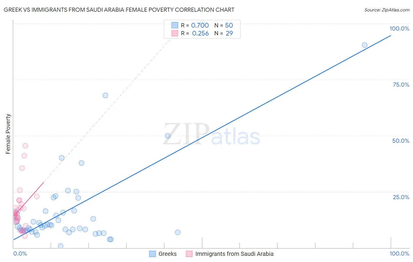 Greek vs Immigrants from Saudi Arabia Female Poverty