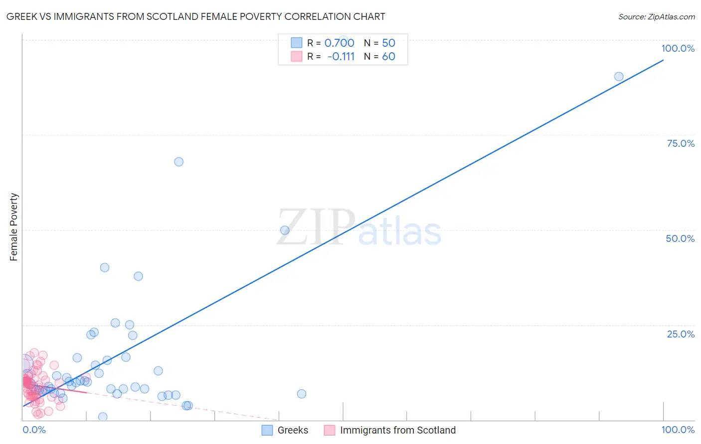 Greek vs Immigrants from Scotland Female Poverty