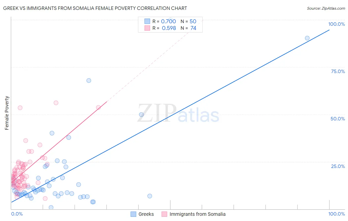 Greek vs Immigrants from Somalia Female Poverty