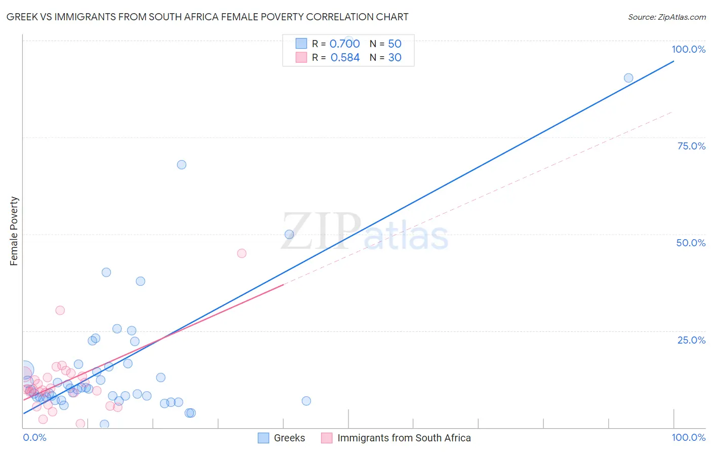 Greek vs Immigrants from South Africa Female Poverty