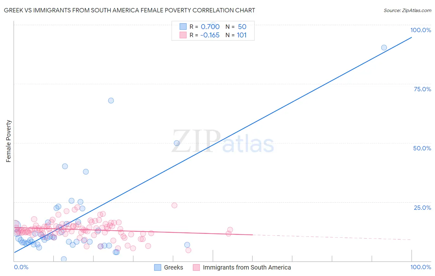 Greek vs Immigrants from South America Female Poverty