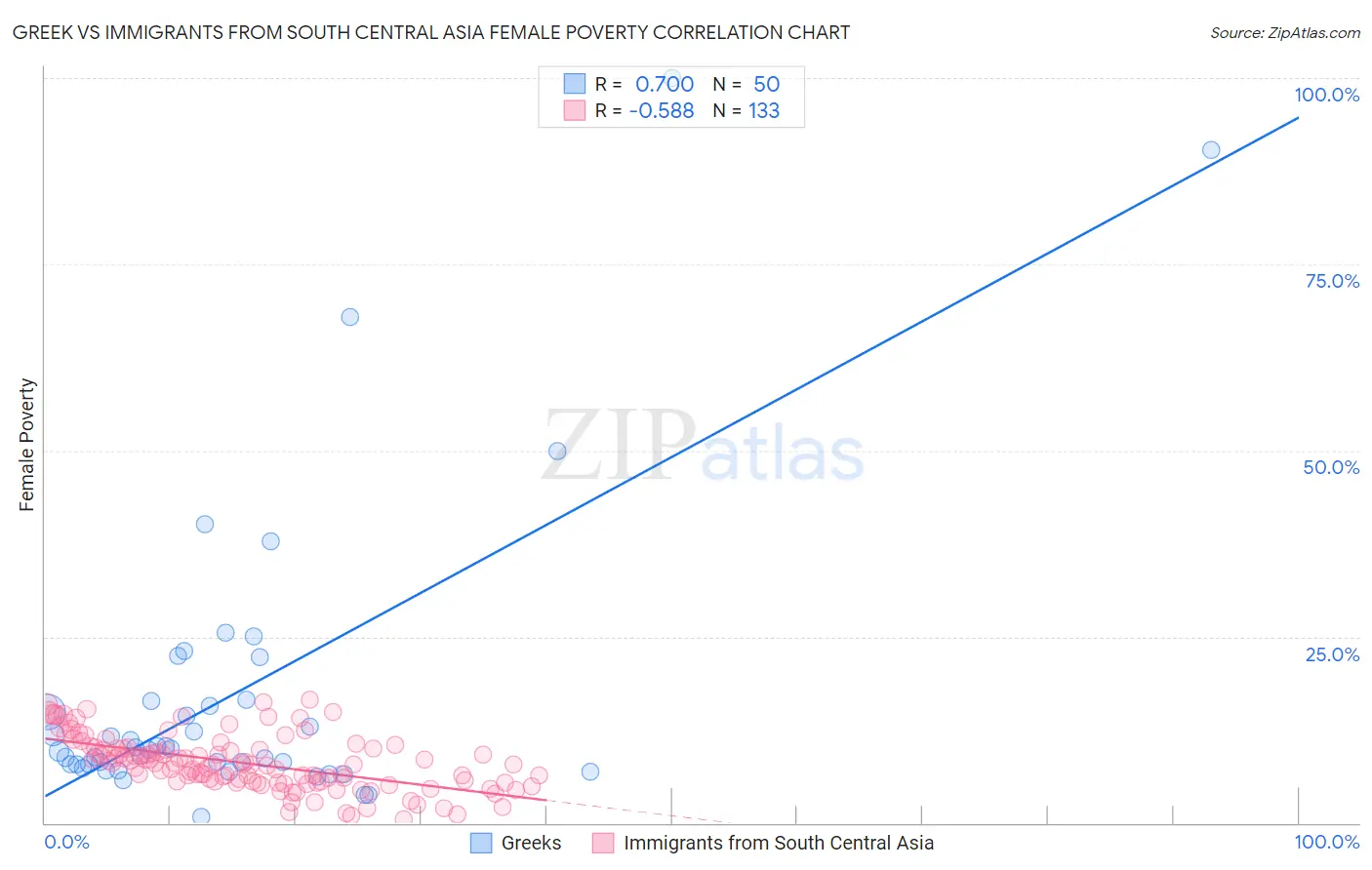 Greek vs Immigrants from South Central Asia Female Poverty