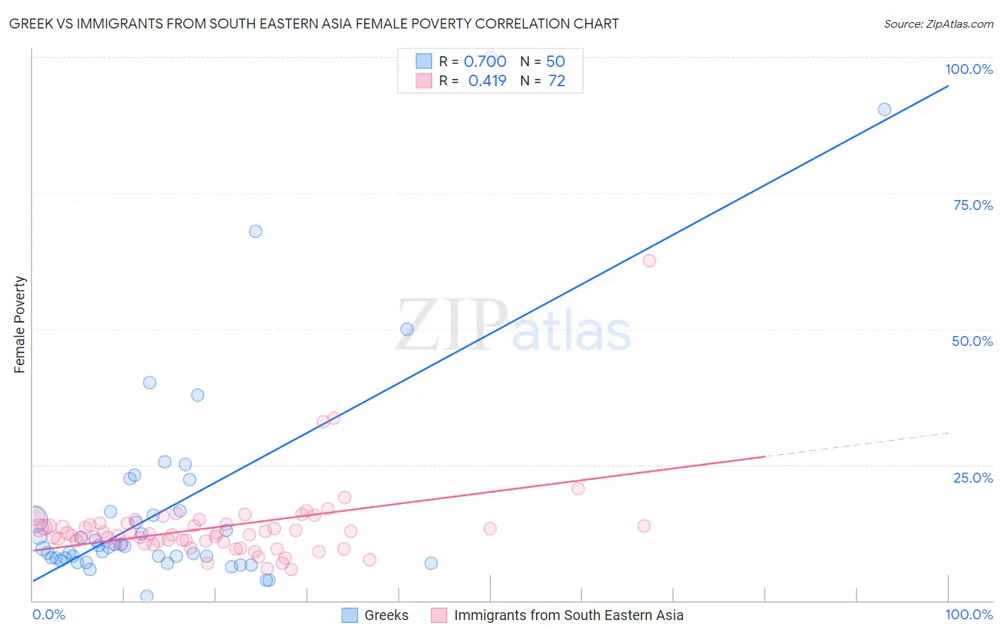 Greek vs Immigrants from South Eastern Asia Female Poverty