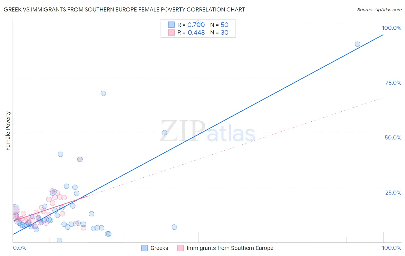 Greek vs Immigrants from Southern Europe Female Poverty