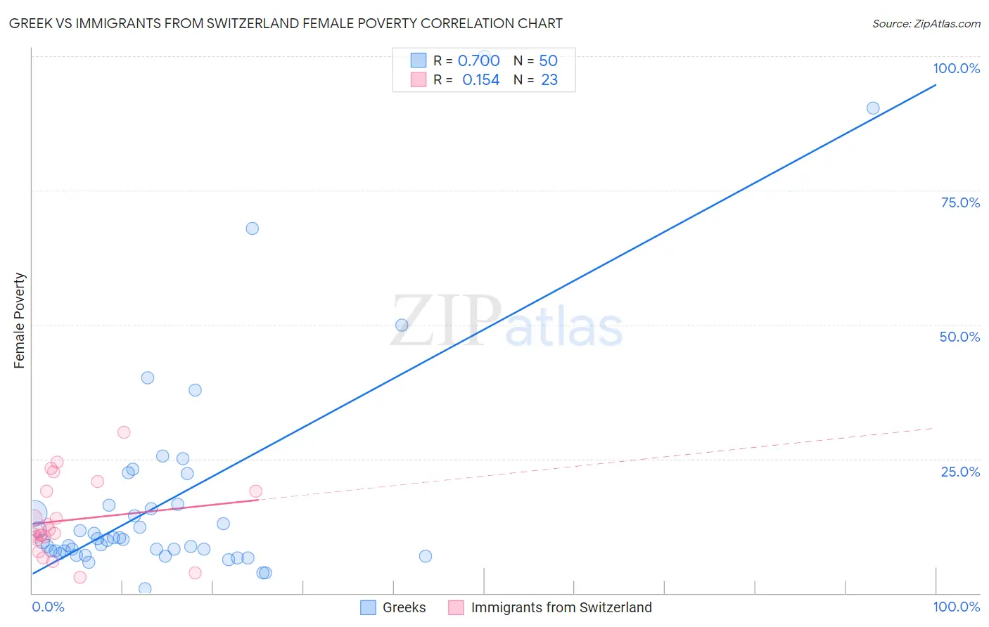 Greek vs Immigrants from Switzerland Female Poverty