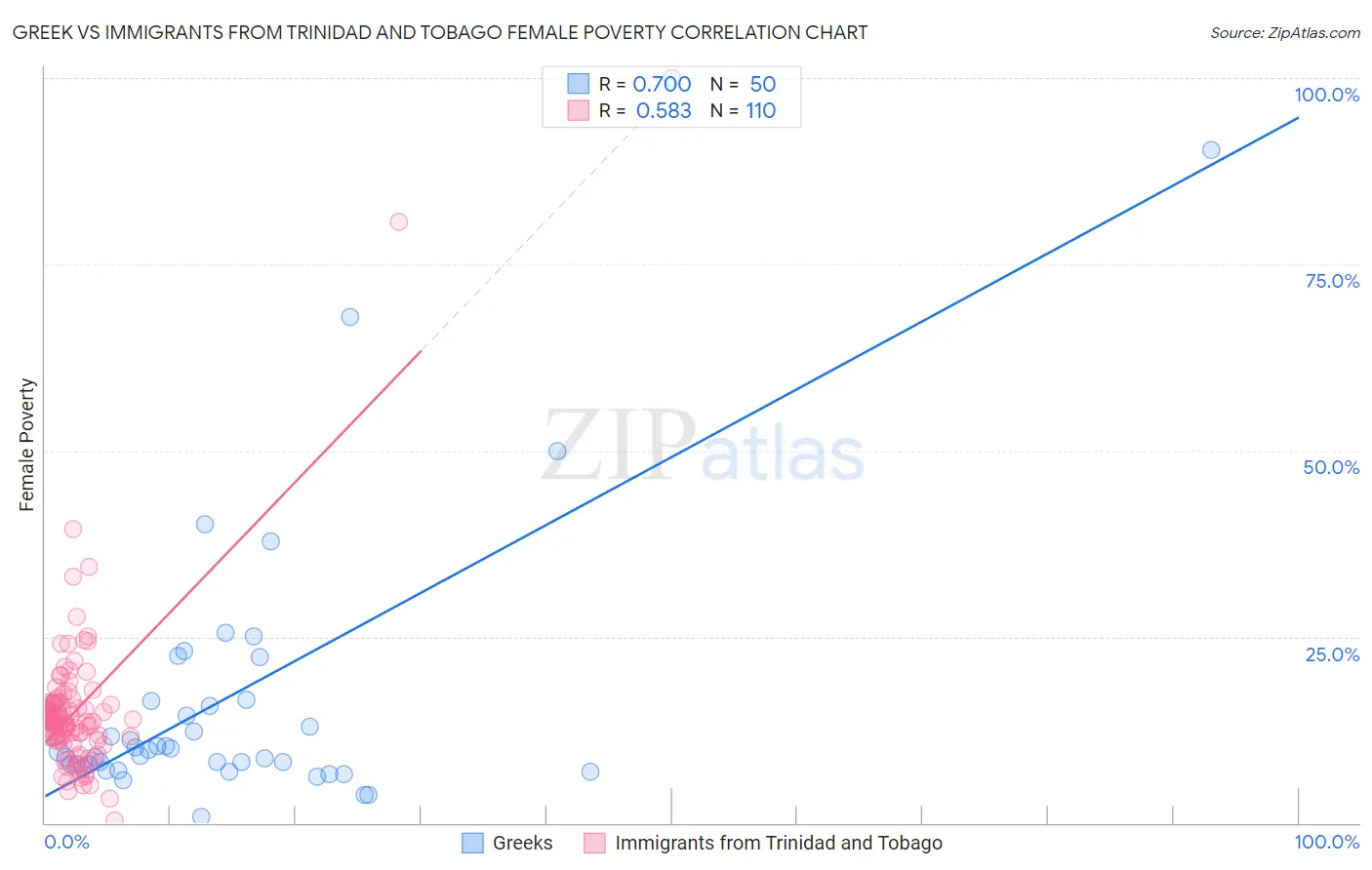 Greek vs Immigrants from Trinidad and Tobago Female Poverty