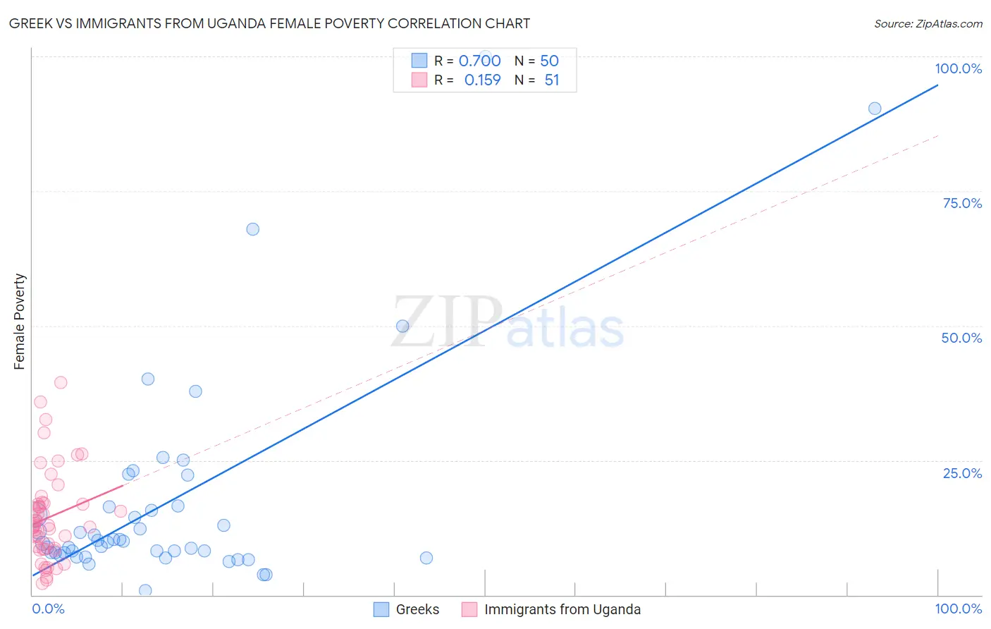 Greek vs Immigrants from Uganda Female Poverty