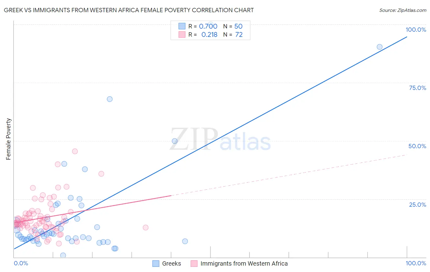 Greek vs Immigrants from Western Africa Female Poverty